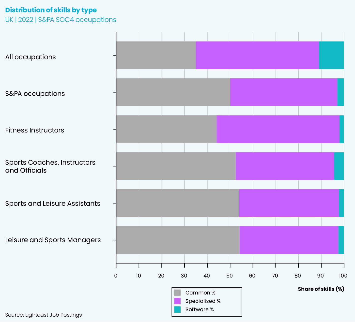 Bar Chart showing distribution of skills by type. For all occupations, jobs are primarily using common or specialised skills.
