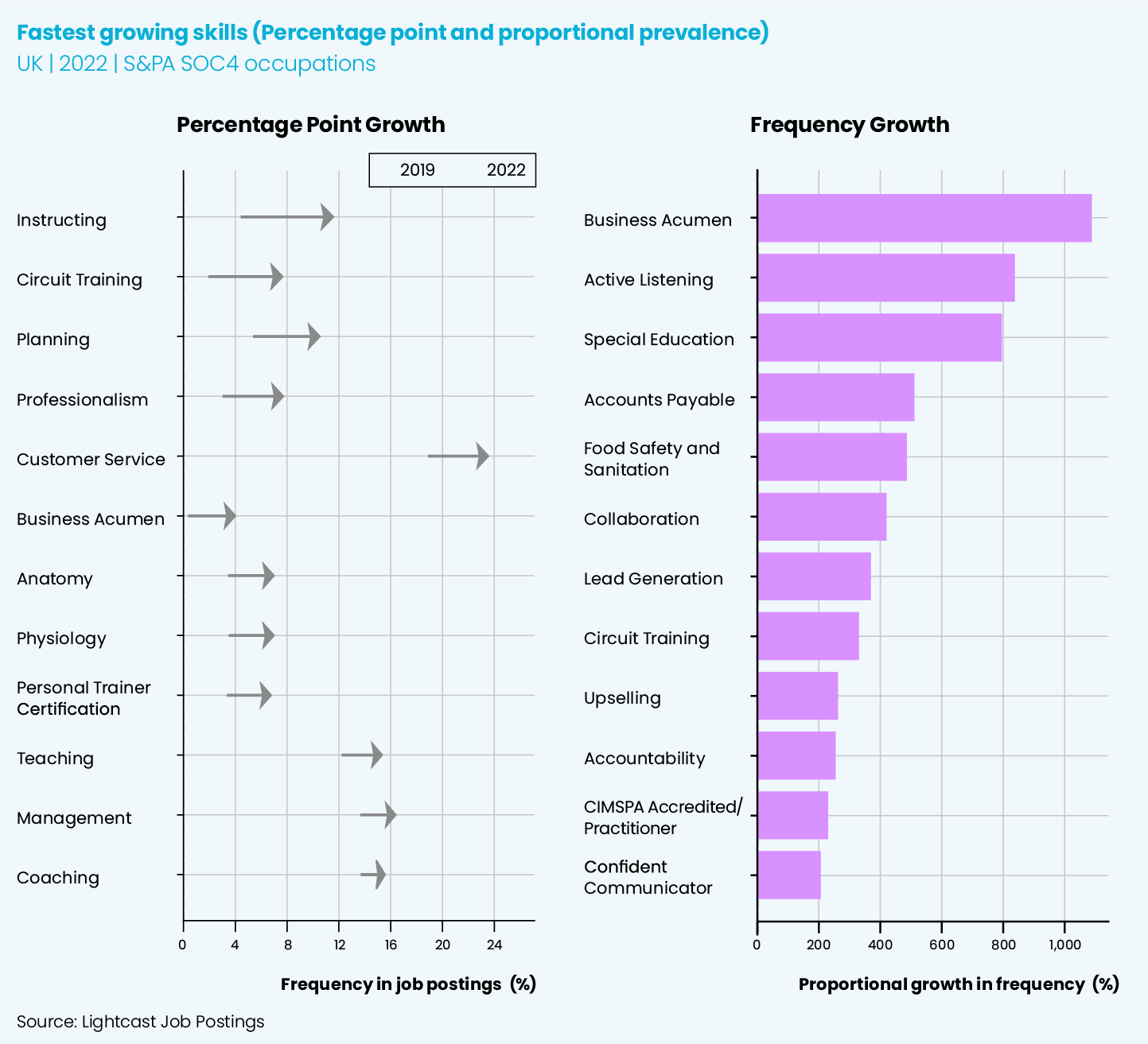 Charts showing the fastest growing skills, one highlighting percentage point growth and one showing frequency growth