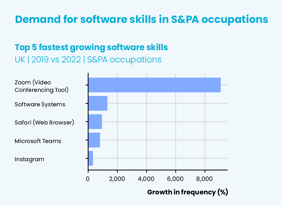 Bar chart of the Top 5 fastest growing software skills from 2019 to 2022, with the biggest growth being for Zoom.