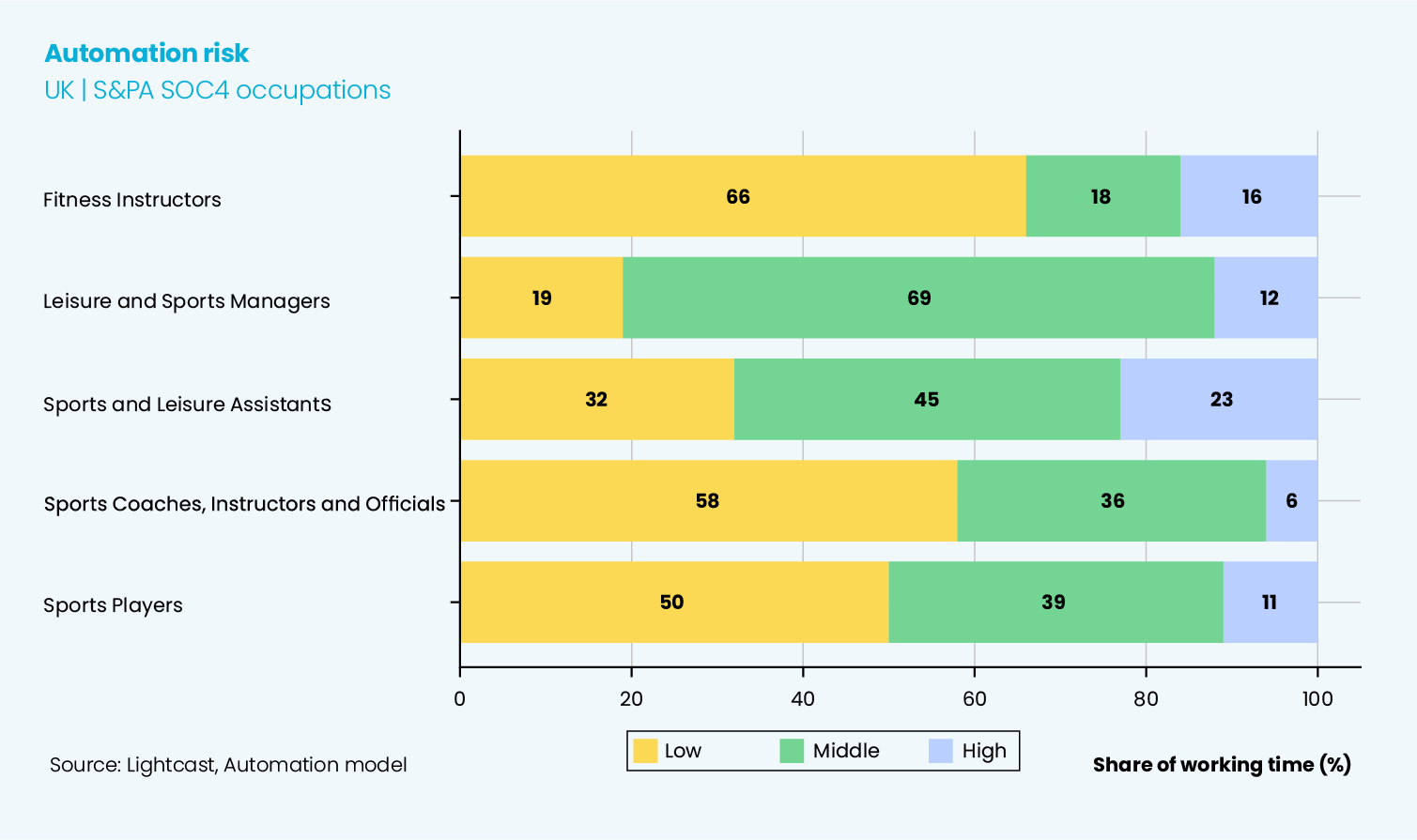 Bar chart showing automation risk of occupations. Most jobs have a low risk, although Leisure and Sports Managers and Sports and Leisure Assistants have a Middle risk.