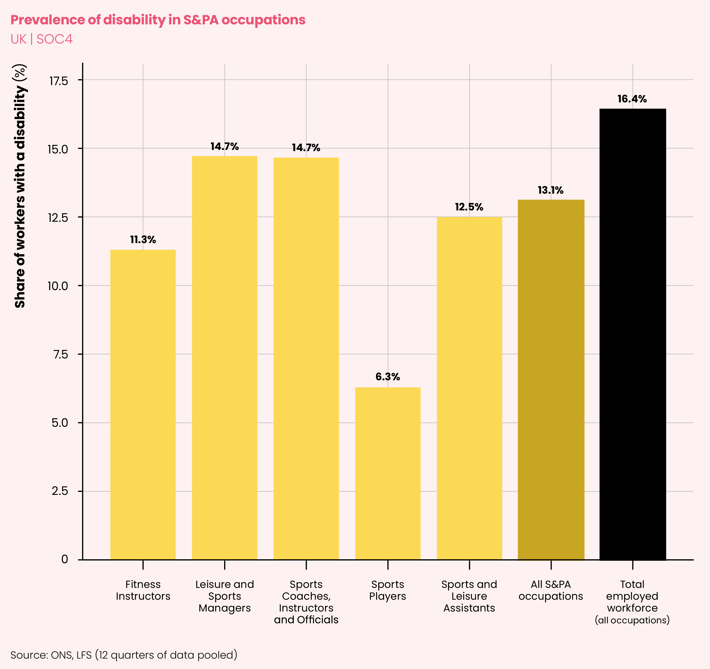 Disability in SPA occupations graph-3000.png