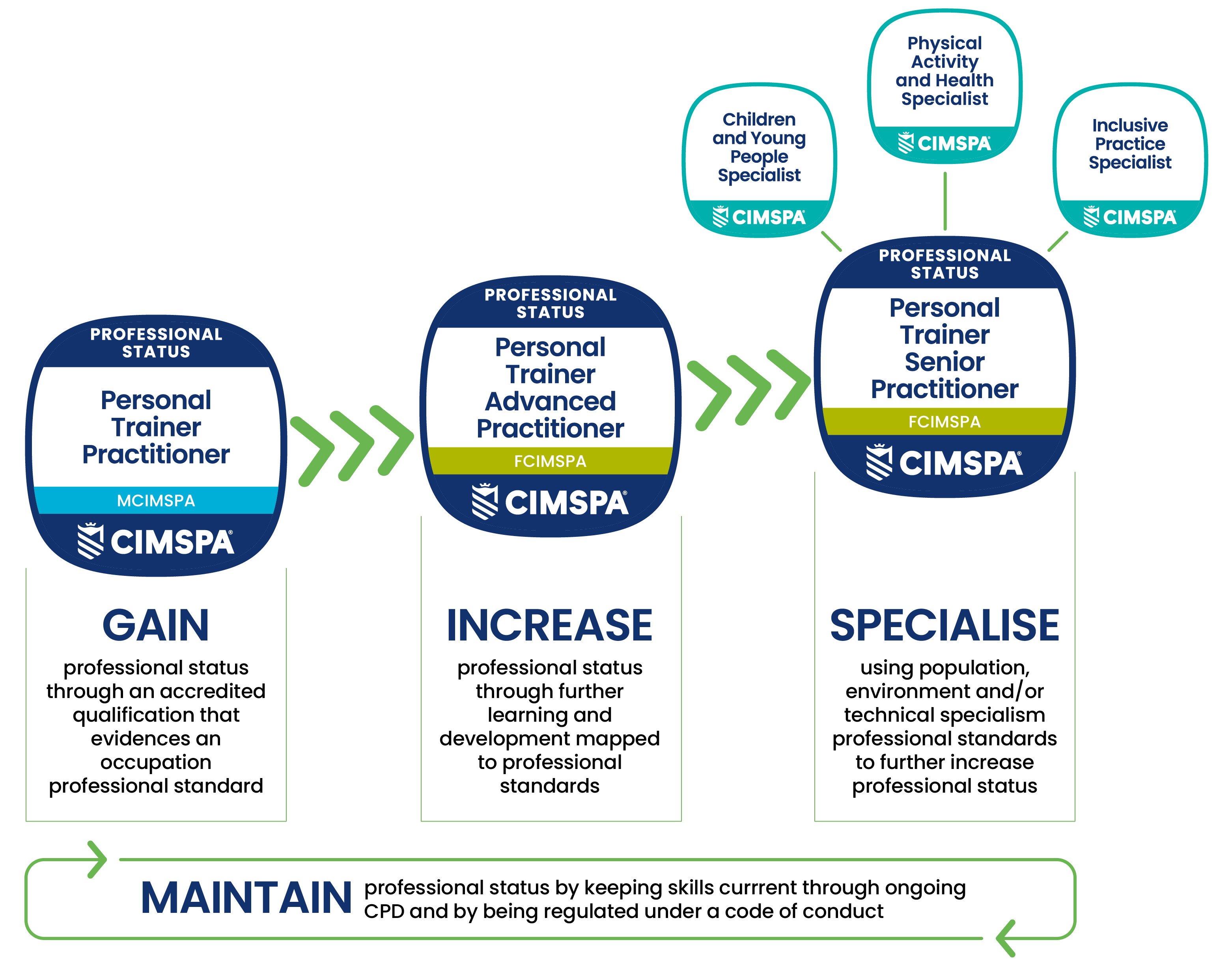Gain Maintain Increase Professional Status Diagram.png