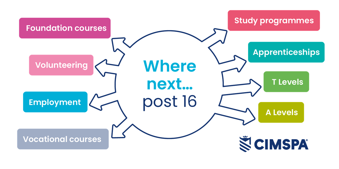 Where next... post 16? Foundation courses, Volunteering, Degree-level study, Higher-level apprenticeships, Vocational course, or Employment?