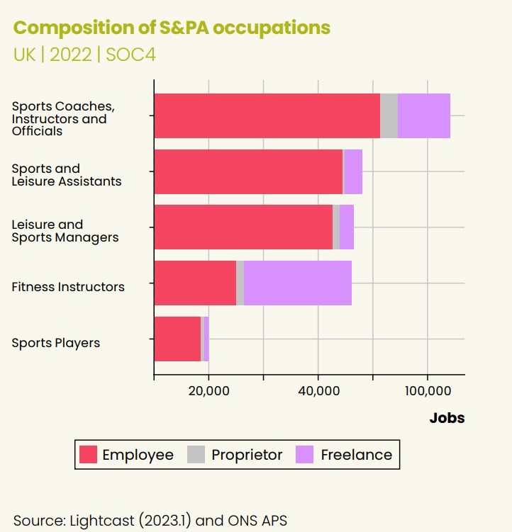 Composition od S&PA occupations