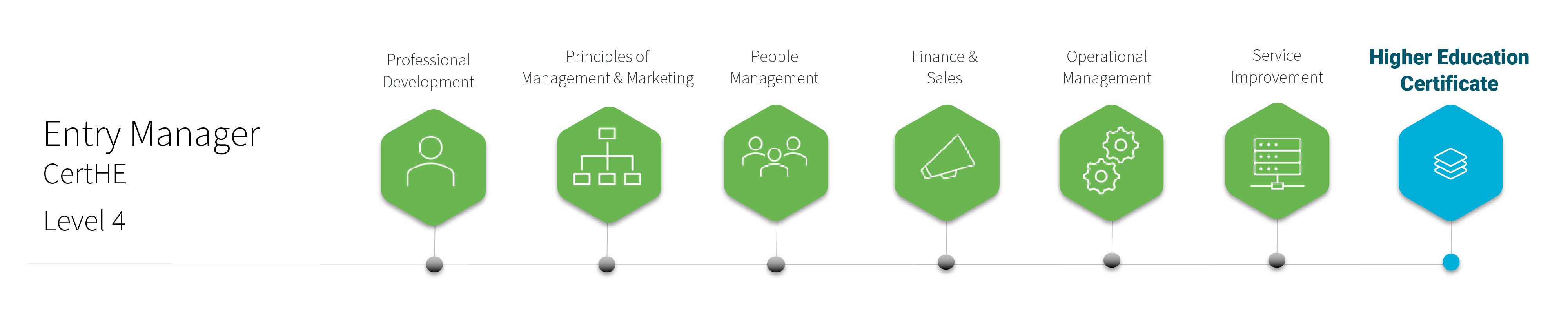Entry Manager CertHE Level 4 Framework •	Professional Development •	Principles of Management and Marketing •	People Management •	Finance and sales •	Operational Management •	Service Improvement •	Higher Education Certificate