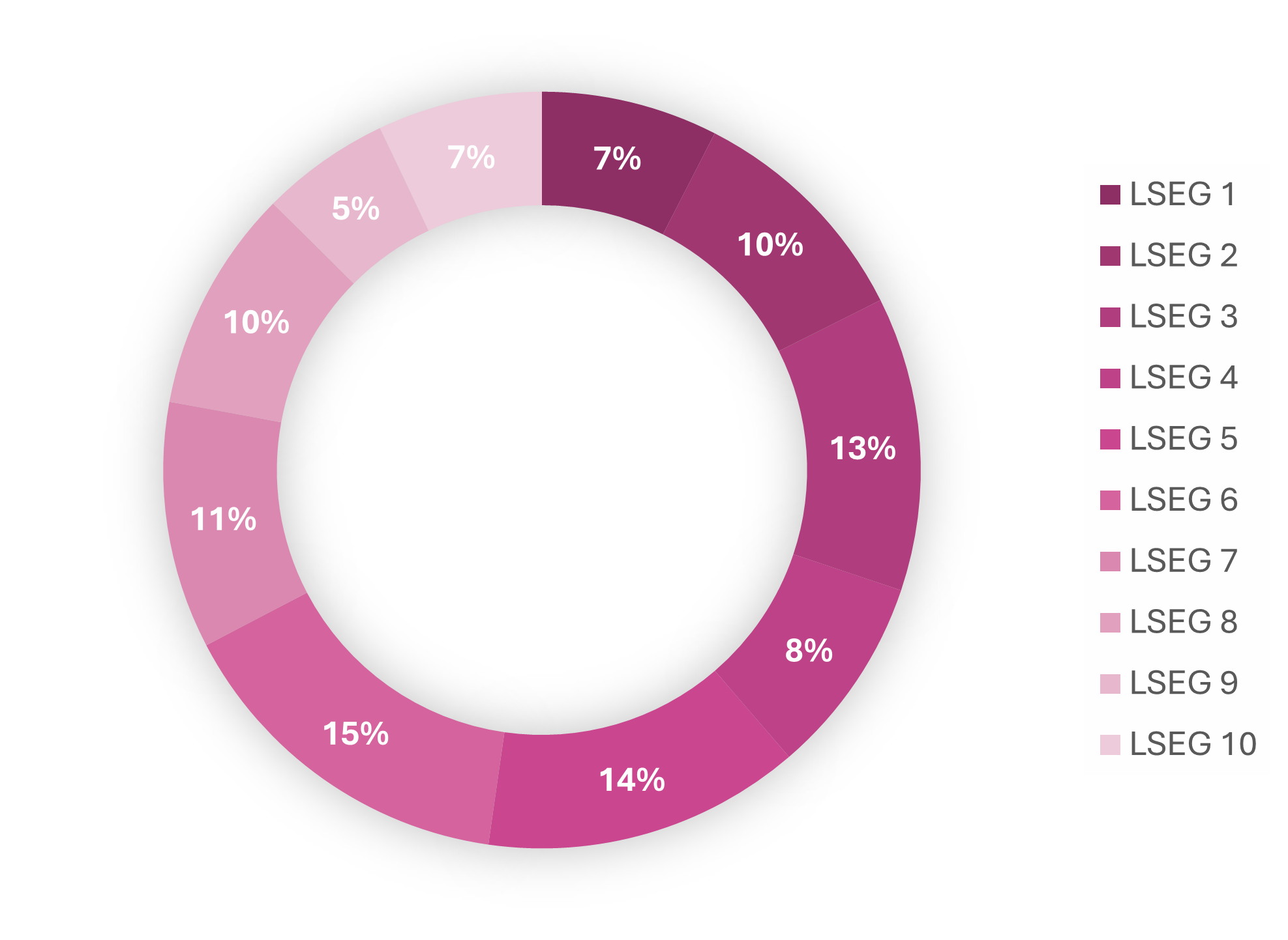 Graph of percentage of participants from LSEGs